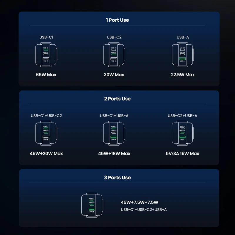 UGREEN Uno 65W 3-Port Charger