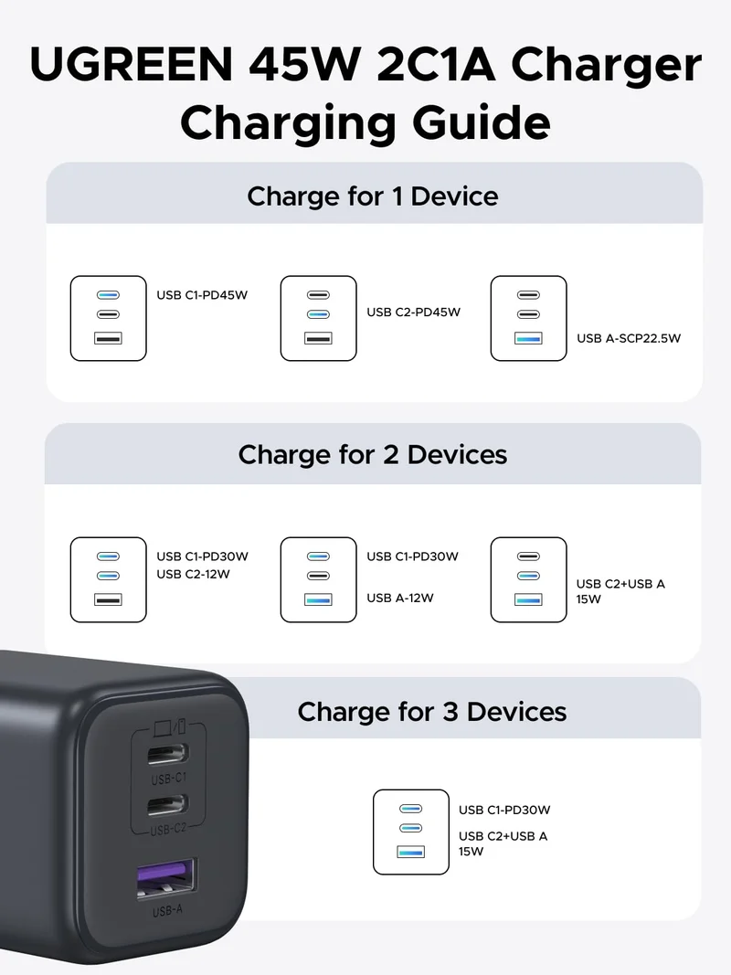 UGREEN 45W 3-Port Mini Charger