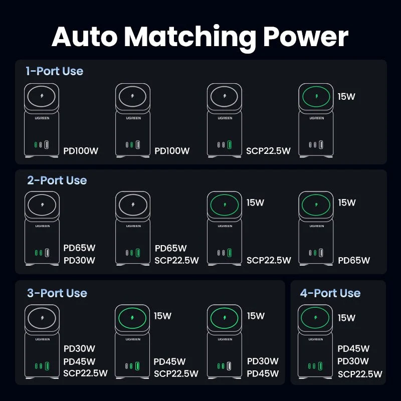UGREEN 100W 4-Port Power Station with Qi2 Wireless Charging