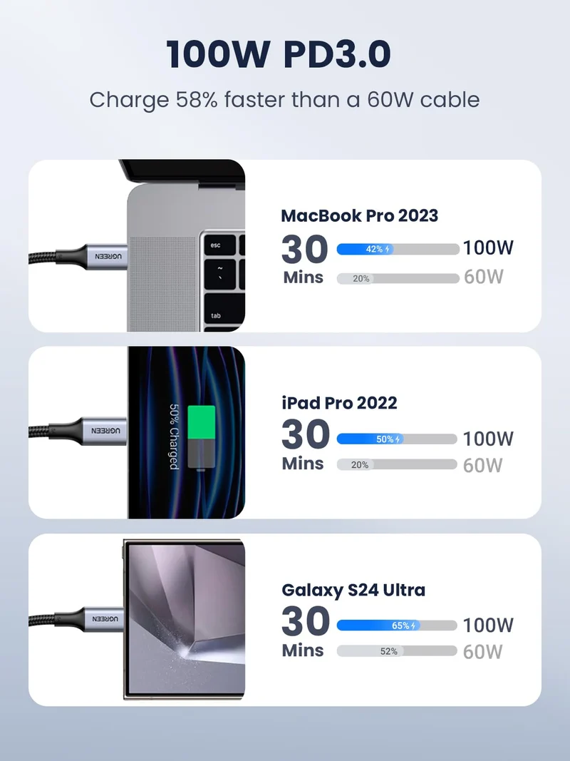 UGREEN 500W Charger + 100W USB-C Cable 2-Pack