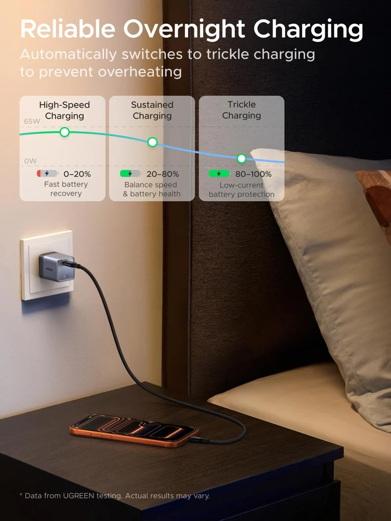 UGREEN 25000mAh Power Bank & Nexode Air 65W Charger