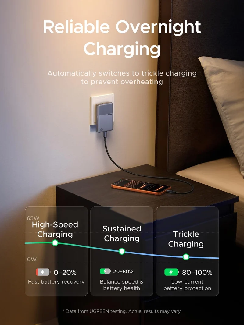 UGREEN Nexode Air Slim Charger (65W, 3-Port, Foldable Plug)