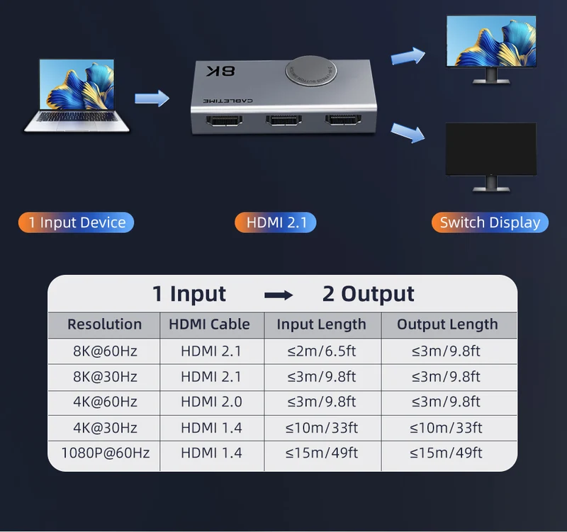 Bi-direction 8K HDMI 2.1 Switcher 4K 120Hz 2 In 1 Out