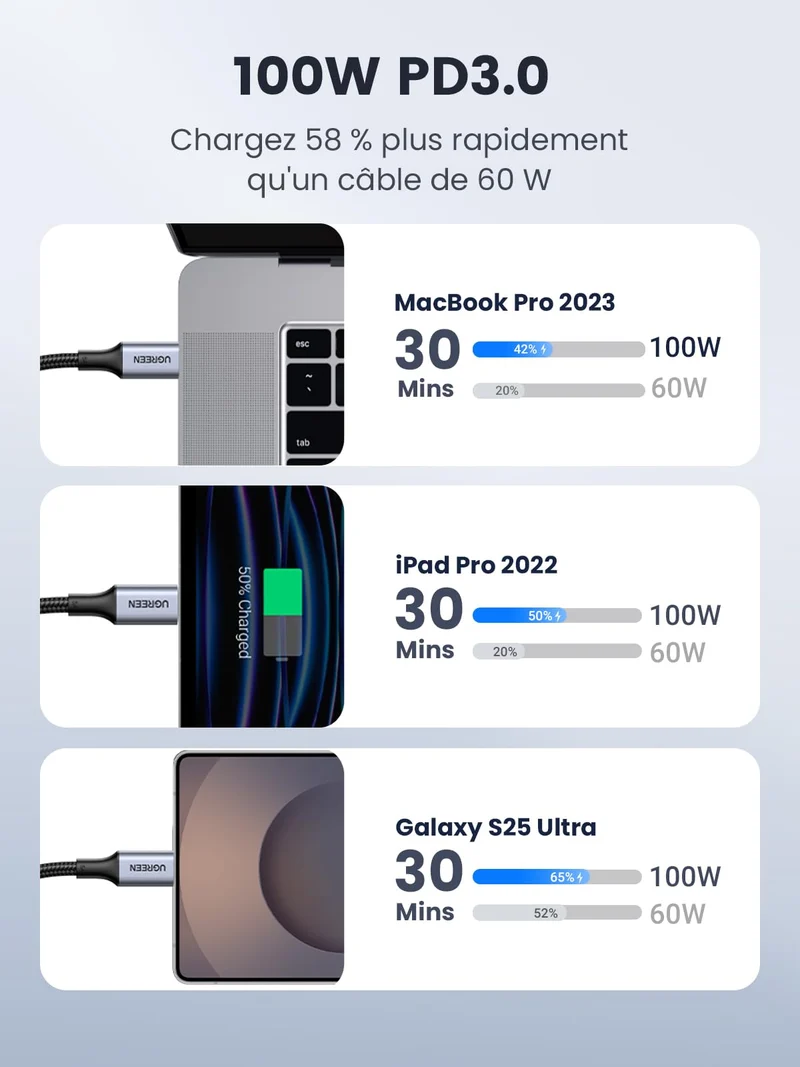 UGREEN Lot de 2 Câble USB C PD3.0 100W 5A 20V Charge Rapide (0,5M)
