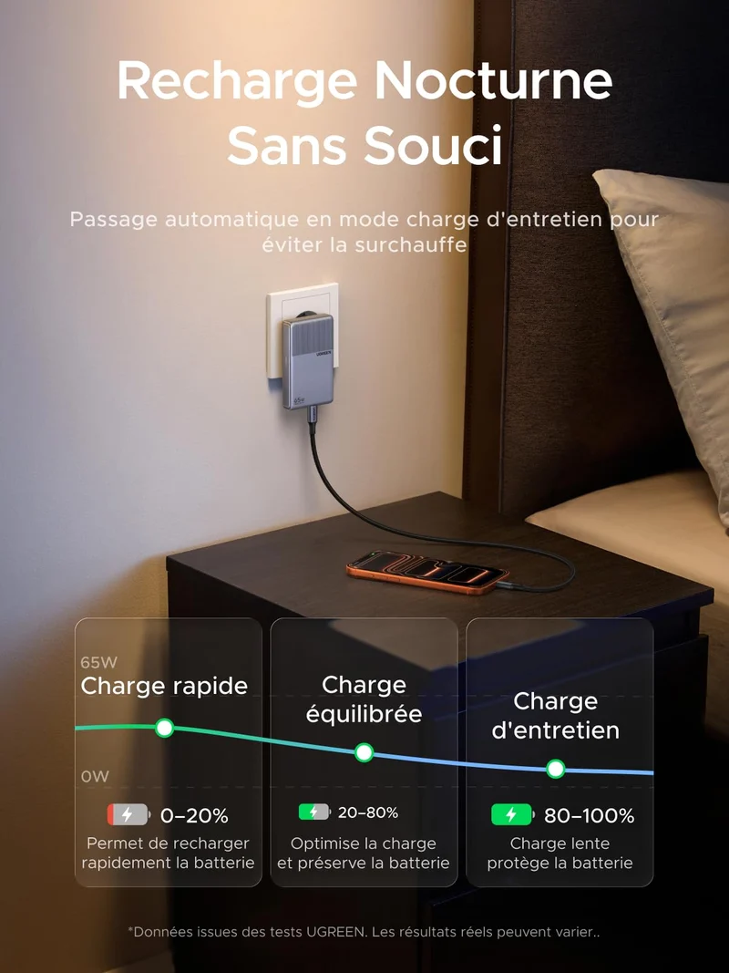 UGREEN Nexode Air Slim Chargeur (65W, 3 Ports, Prise Pliable)