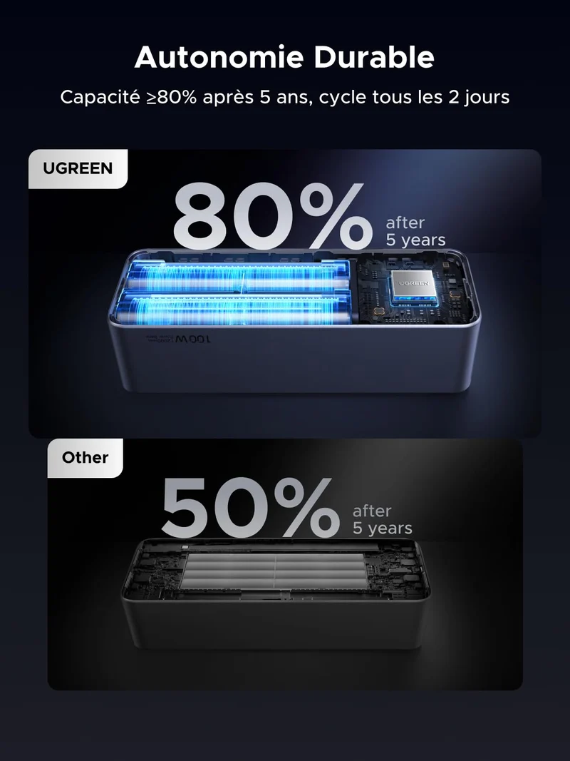UGREEN Nexode 130W Batterie Externe 20000mAh Câble USB C Intégré 100W 2 Ports Power Bank Portable Charge Rapide PD 3.0 Compatible avec iPhone 17 16 15 14 Air Plus Pro Max Galaxy S25 S24 MacBook iPad