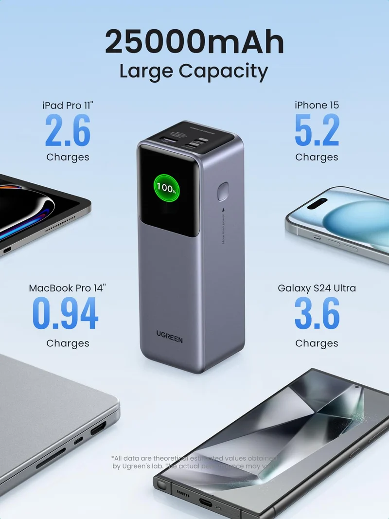 UGREEN Nexode Batterie Externe 25000mAh 200W Power Bank